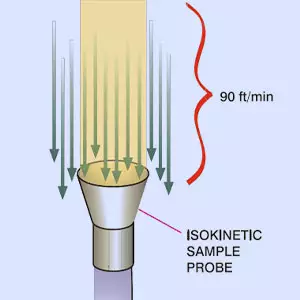 partikelzählung mit isokinetischer sonde